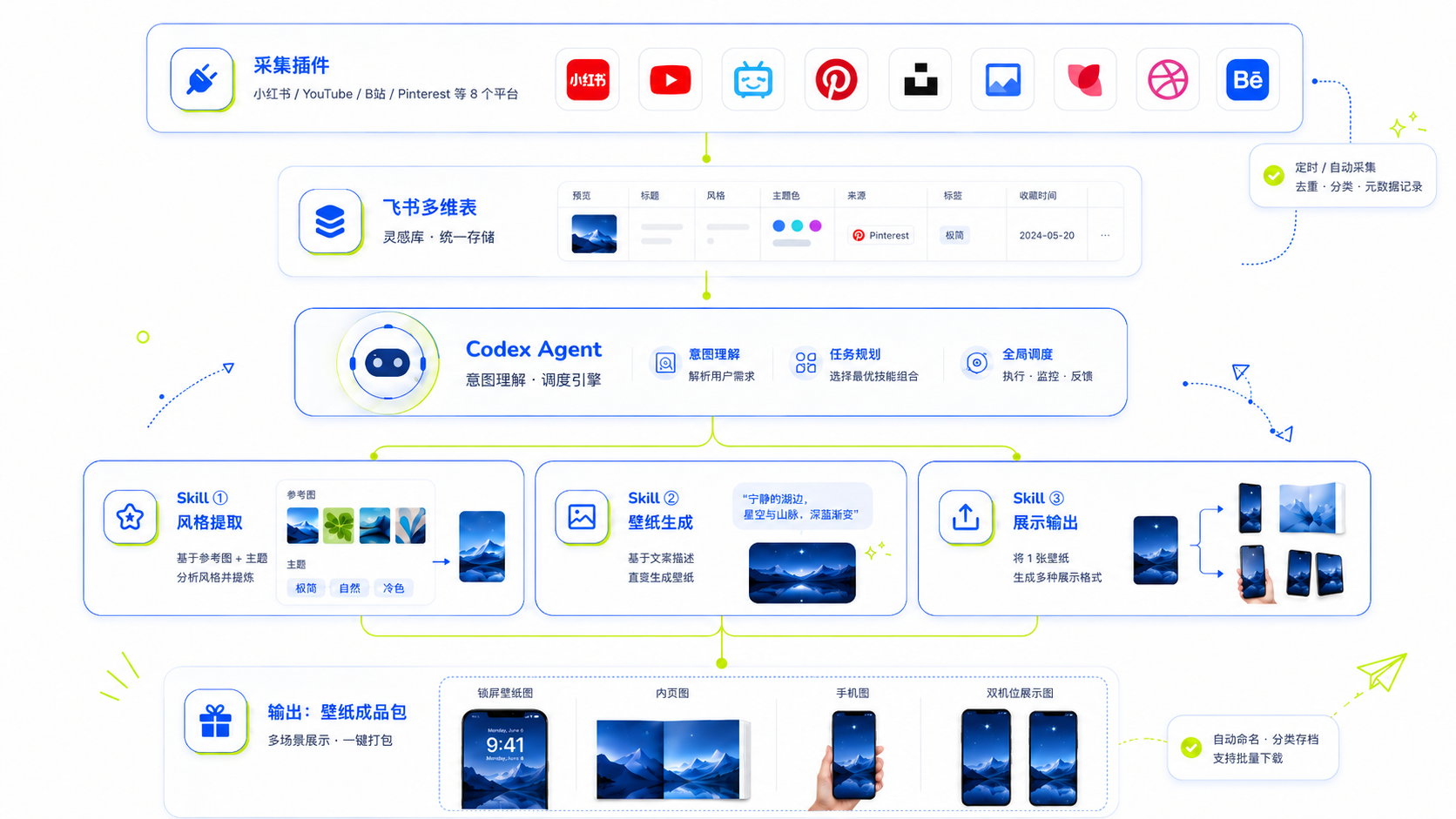 系统全景架构：采集插件 → 飞书多维表 → Codex Agent → 三个 Skill → 壁纸成品包