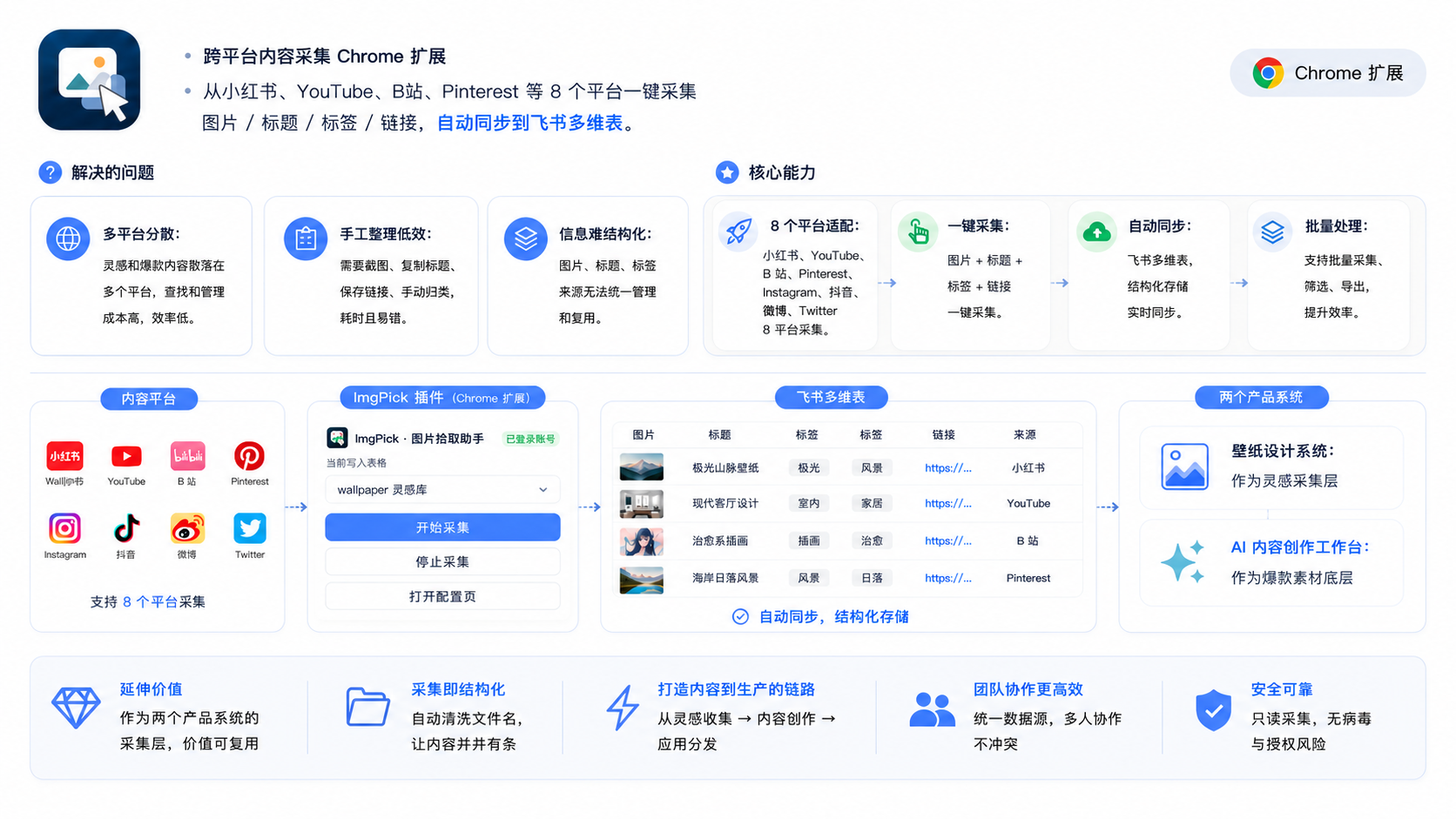 ImgPick 插件：内容平台 → 一键采集 → 飞书多维表 → 壁纸设计系统灵感库